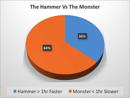 Hammer vs Monster